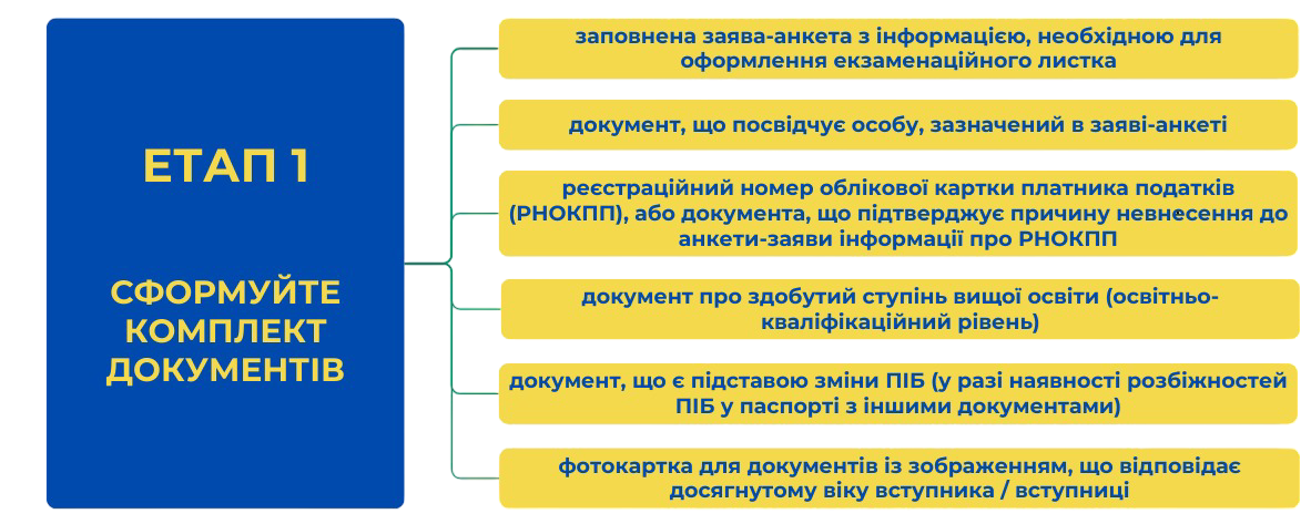 Вступникам до магістратури та аспірантури! Реєстрація на ЄВІ, ЄФВВ та ЄВВ!