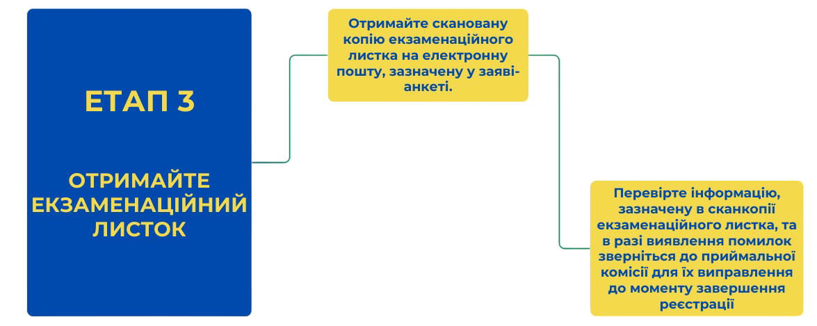 Вступникам до магістратури та аспірантури! Реєстрація на ЄВІ, ЄФВВ та ЄВВ!
